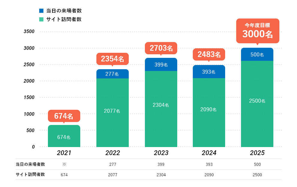 来場者人数の年ごとグラフ